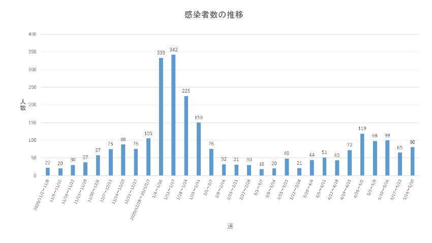 graph0530